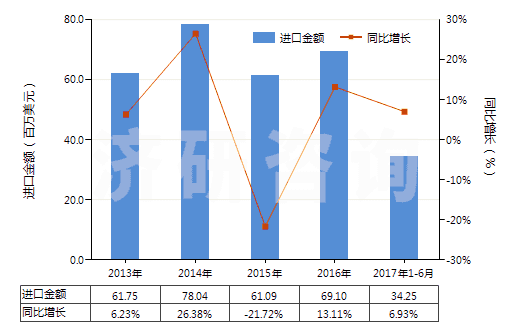 2013-2017年6月中國(guó)聚酰胺板,片,膜,箔,扁條(非泡沫料的,未用其他材料強(qiáng)化、層壓、支撐)(HS39209200)進(jìn)口總額及增速統(tǒng)計(jì)